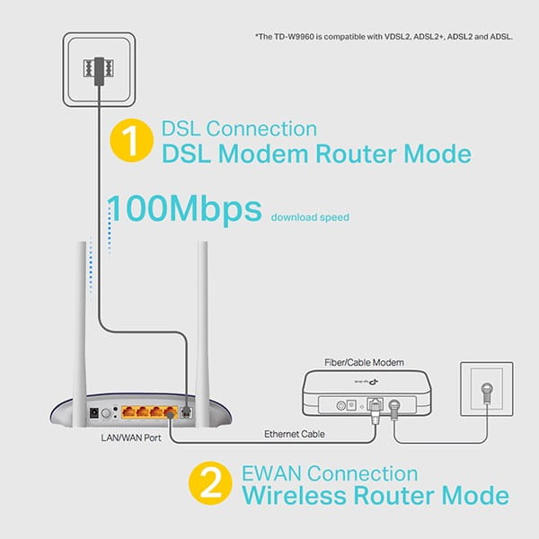 TP-LINK modem z routerem TD-W9960 2.4GHz, 300Mbps, zewnętrzna anténa, 802.11n, VDSL/ADSL, ochr. rodzicielska, ochr. przeciwprzepię